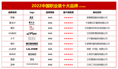 凯发k8娱乐官网版下载2022中国职业装十大品牌(图1)