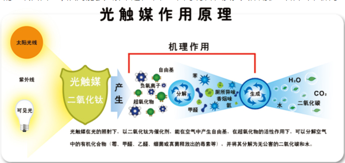 光触媒瓷砖作用原理